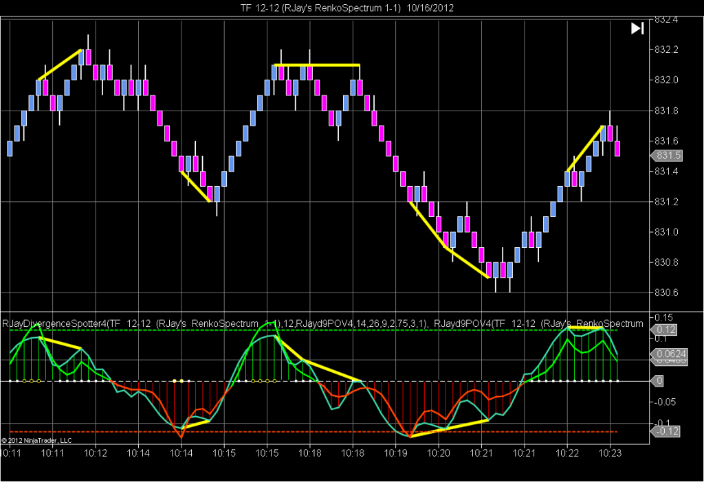 Divergence NinjaTrader Indicator By RJay Innovative Trading Solutions