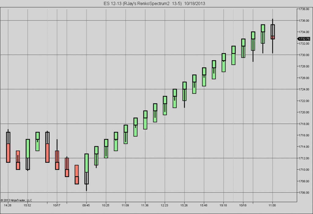 RenkoSpectrum NinjaTrader Bar Chart By RJay Innovative Trading