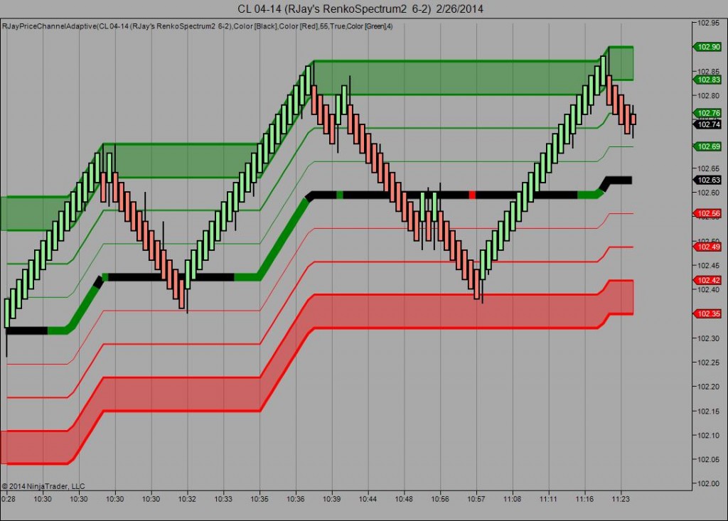 Price Channel Adaptive Ninjatrader Indicator By Rjay Innovative